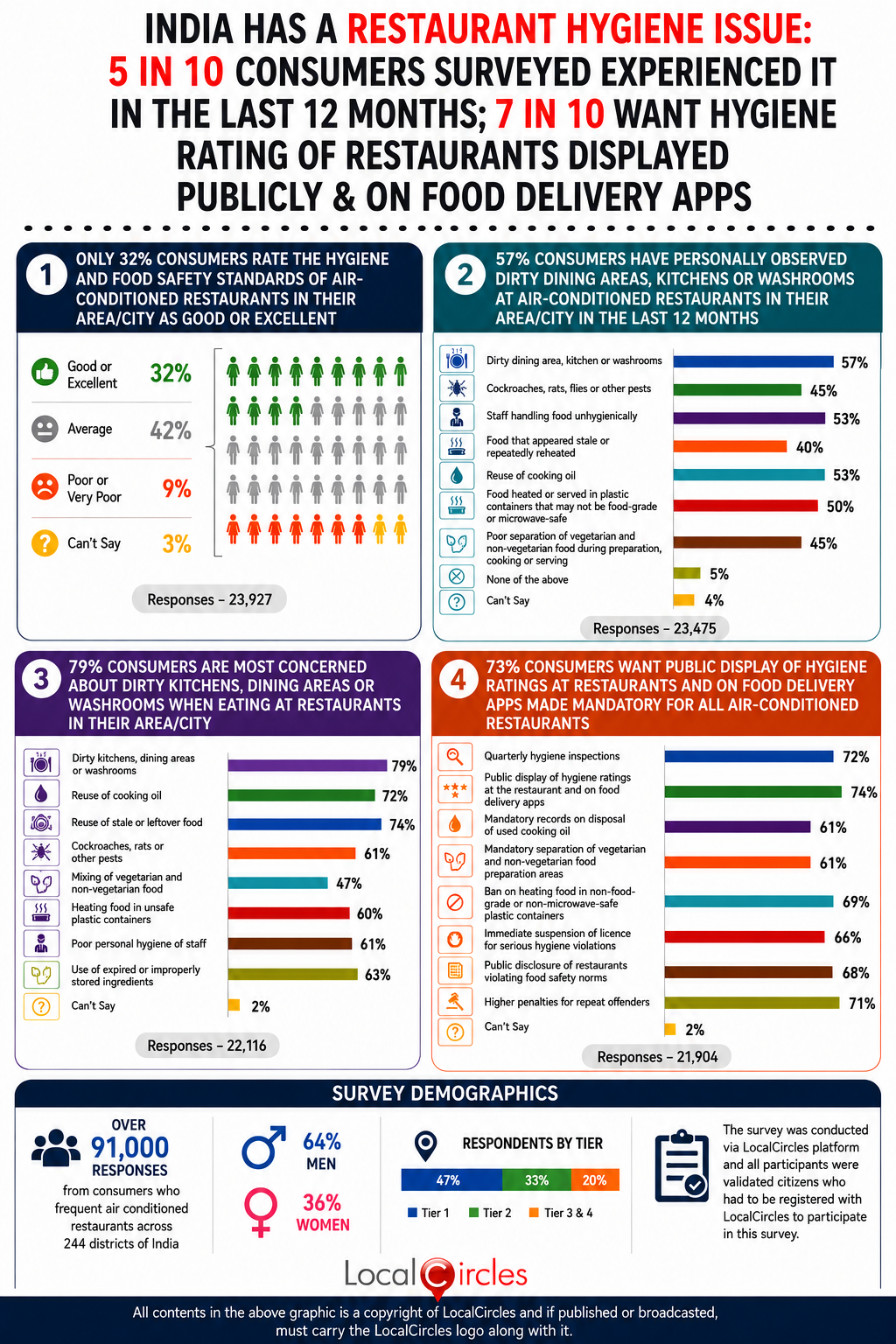 India has a restaurant hygiene issue: 5 in 10 consumers surveyed experienced it in the last 12 months; 7 in 10 want hygiene rating of restaurants displayed publicly & on food delivery apps