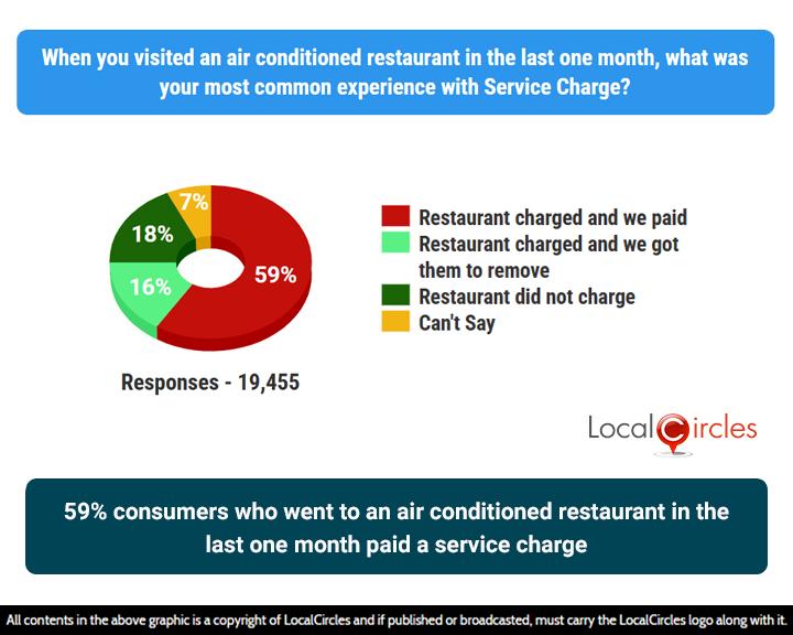 59% of consumers who went to an air-conditioned restaurant in the last one month paid a service charge; Percentage of consumers surveyed that paid service charge rose from 43% in 2022 to 59% in 2026