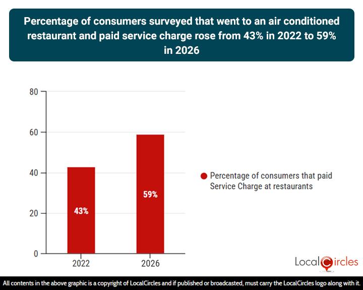 Percentage of consumers surveyed that went to an air conditioned restaurant and paid service charge rose from 43% in 2022 to 59% in 2026
