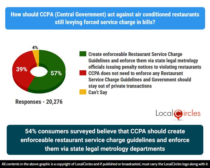 54% of consumers surveyed believe that CCPA should create enforceable restaurant service charge guidelines and enforce them via state legal metrology departments
