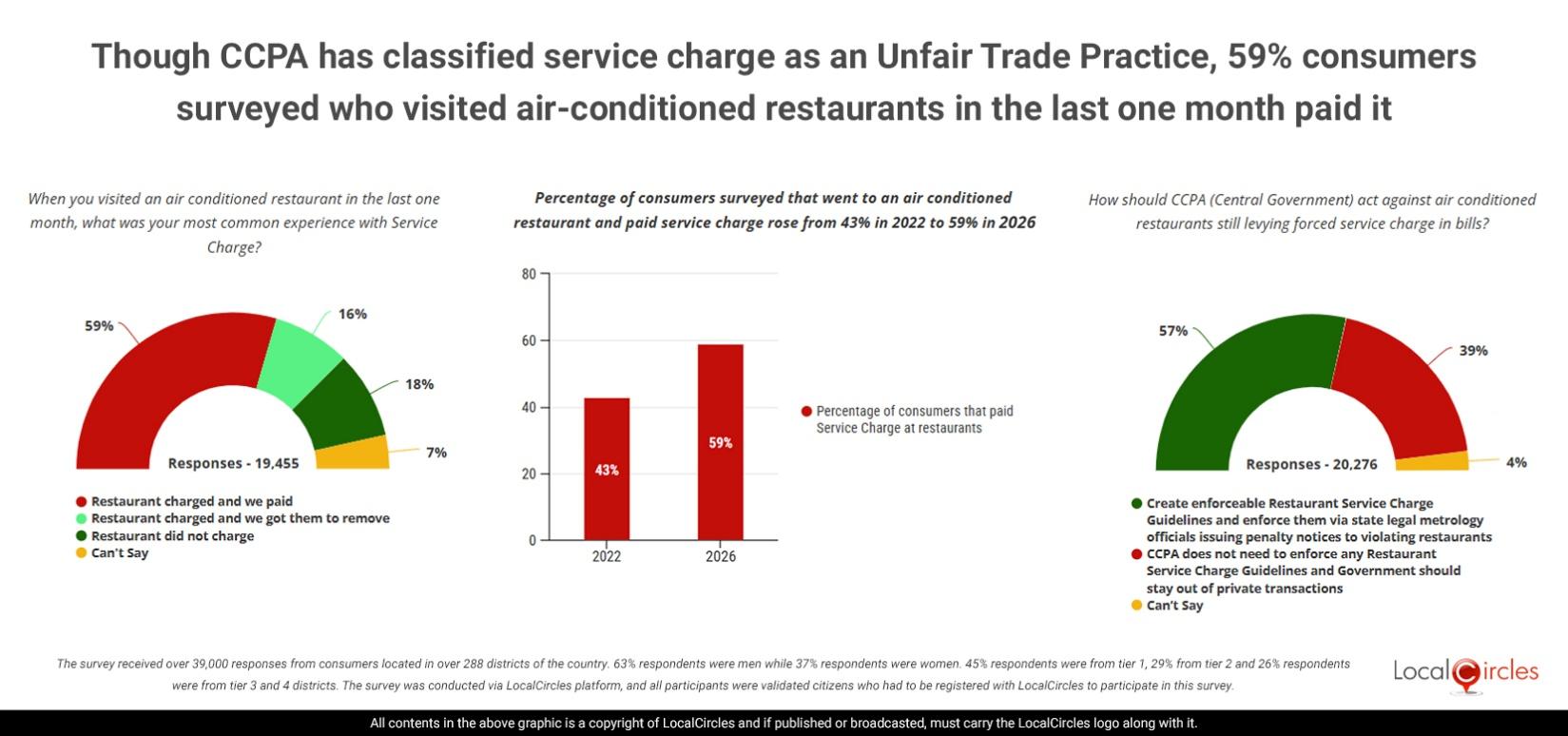 Though CCPA has classified service charge as an Unfair Trade Practice, 59% consumers surveyed who visited air-conditioned restaurants in the last one month paid it