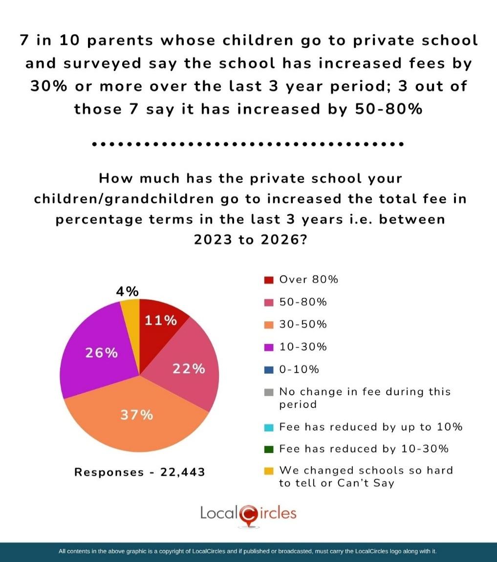 7 in 10 parents whose children go to private school and surveyed say the schools have increased fees by 30% or more over the last 3-year period; 3 out of those 7 say it has increased by 50-80%