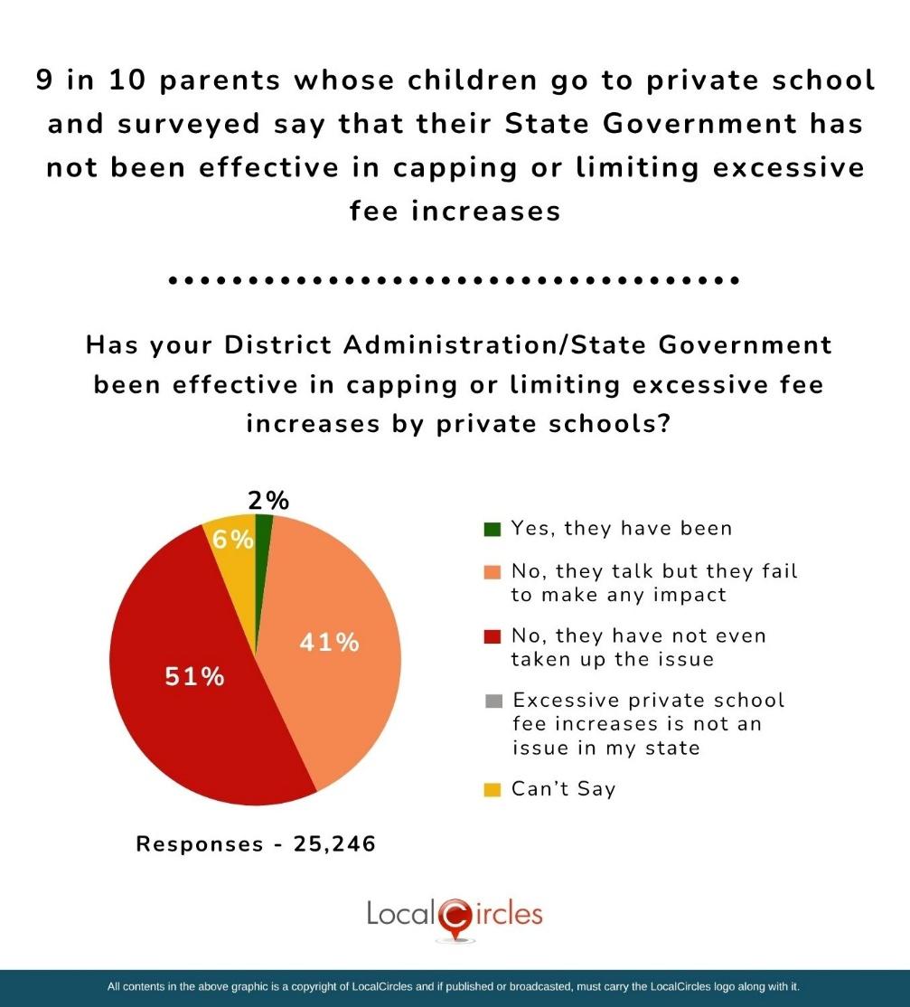 9 in 10 parents whose children go to private school and surveyed say that their State Government has not been effective in capping or limiting excessive fee increases