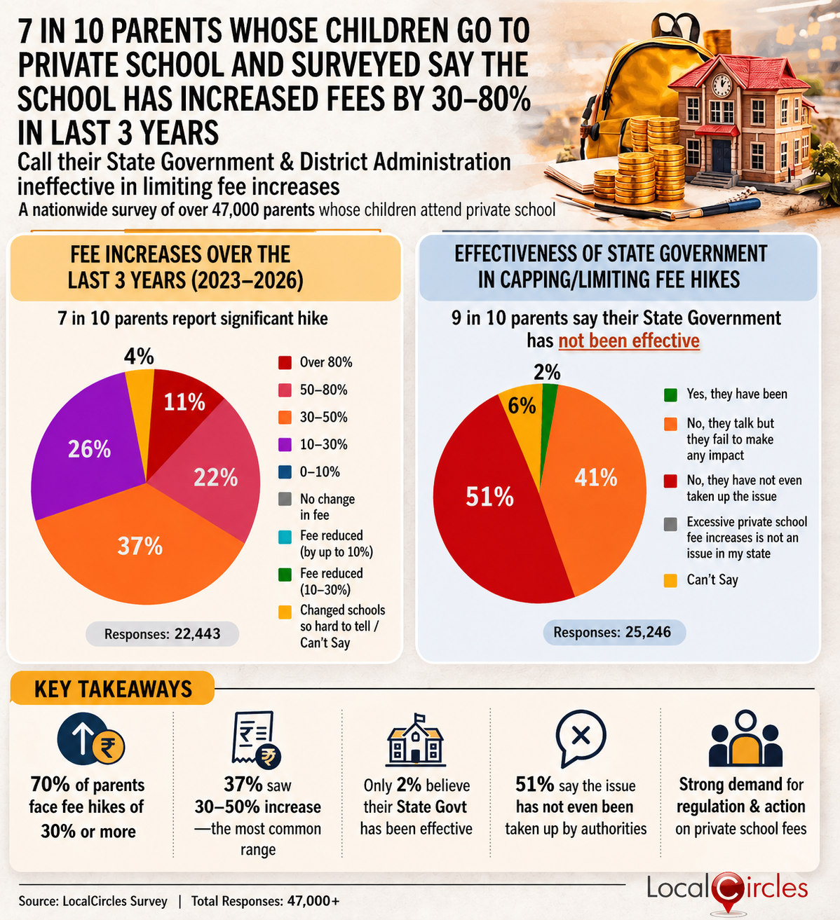 7 in 10 parents whose children go to private school and surveyed say the school has increased fees by 30-80% in last 3 years; Call their State Government & District Administration ineffective in limiting fee increases