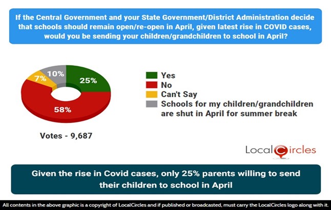 Given the latest rise in Covid cases, only 25% parents willing to send their children to school in April Given the latest rise in Covid cases, only 25% parents willing to send their children to school in April