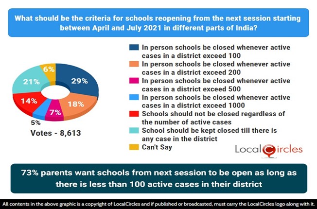 73% parents want schools from the next session to be open as long as there are less than 100 active cases in their district 73% parents want schools from the next session to be open as long as there are less than 100 active cases in their district