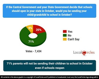71% parents will not be sending their children to school in October even if schools reopen 71% parents will not be sending their children to school in October even if schools reopen