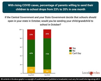 With rising COVID cases, percentage of parents willing to send their children to school drops from 23% to 20% in one month With rising COVID cases, percentage of parents willing to send their children to school drops from 23% to 20% in one month