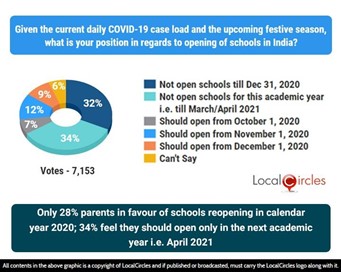 Only 28% parents in favour of schools reopening in calendar year 2020; 34% feel they should open only in the next academic year i.e. April 2021 Only 28% parents in favour of schools reopening in calendar year 2020; 34% feel they should open only in the next academic year i.e. April 2021