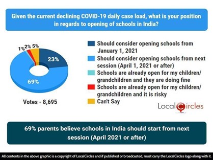 Percentage of parents should start from next session (April 2021 or after) Percentage of parents should start from next session (April 2021 or after)