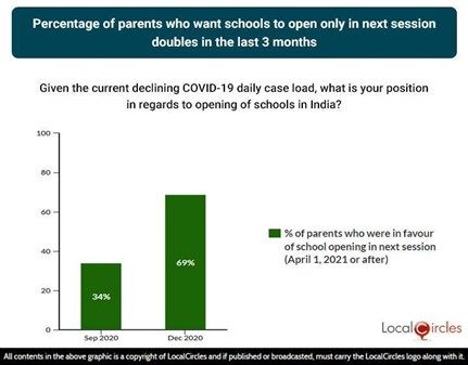 Percentage of parents who want schools to open only in next session doubles in the last 3 months Percentage of parents who want schools to open only in next session doubles in the last 3 months