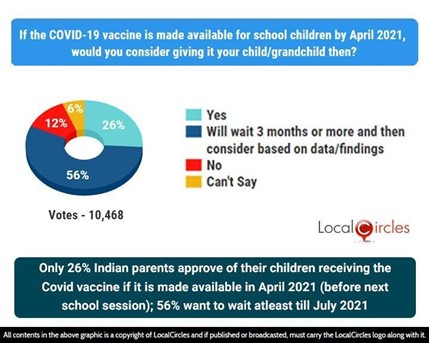 Only 26% Indian parents approve of their children receiving the Covid vaccine if it is made available in April 2021 (before next school session); 56% want to wait atleast till July 2021 Only 26% Indian parents approve of their children receiving the Covid vaccine if it is made available in April 2021 (before next school session); 56% want to wait atleast till July 2021
