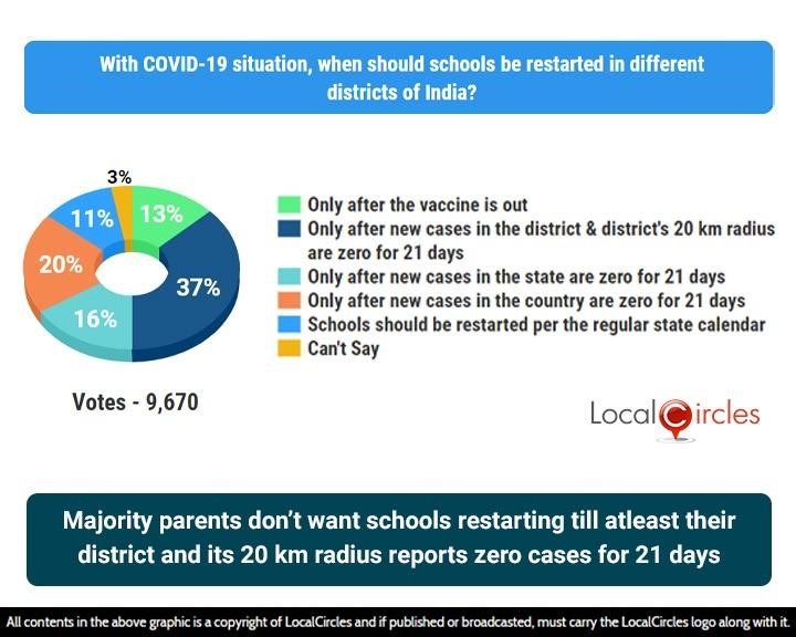 Majority parents don’t want schools restarting till atleast their district and its 20 km radius reports zero cases for 21 days