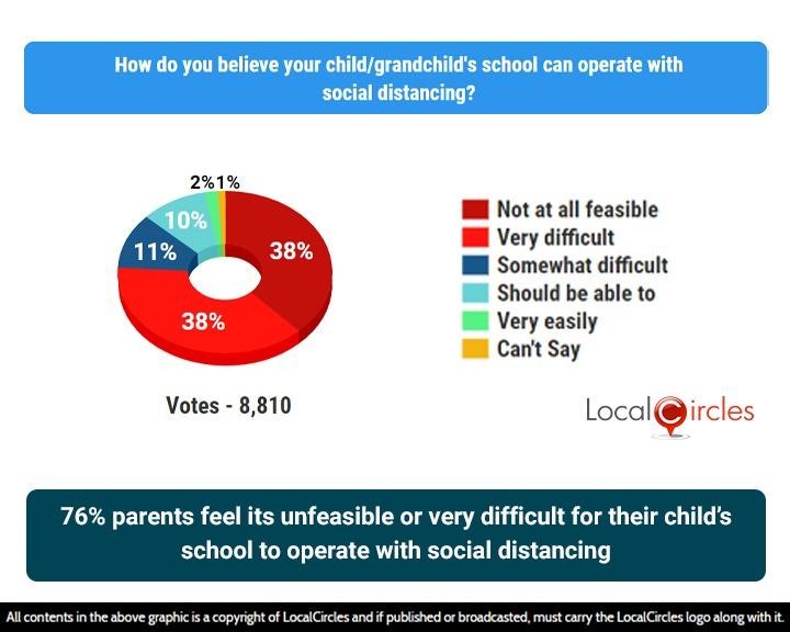 76% parents feel its unfeasible or very difficult for their child’s school to operate with social distancing