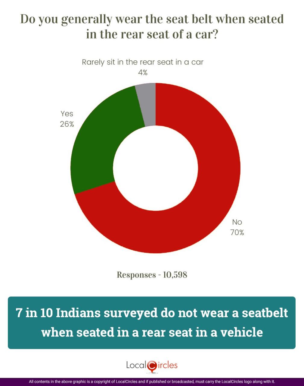 7 out of 10 Indians surveyed never wear a seat belt when travelling on the rear seat of a vehicle