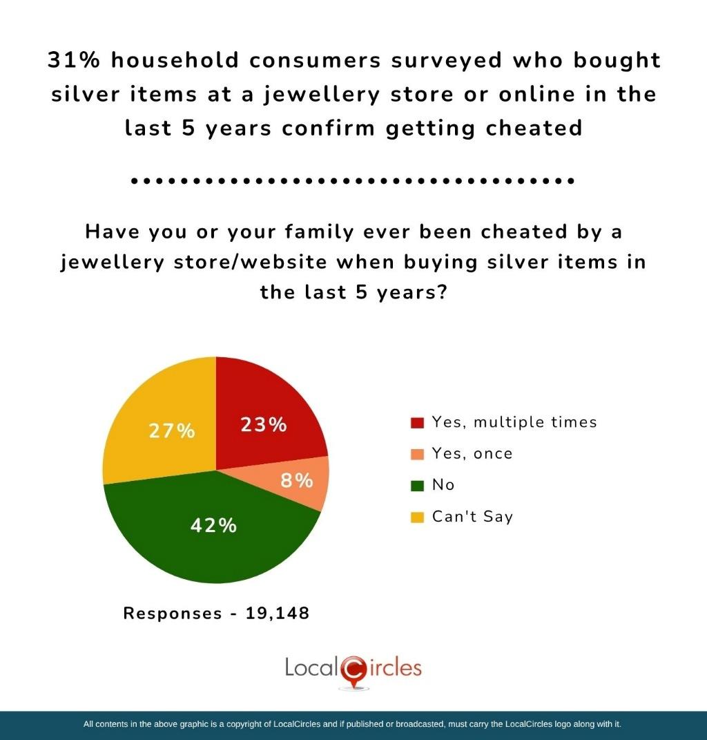 31% household consumers surveyed who bought silver items at a jewellery store or online in the last 5 years confirm getting cheated
