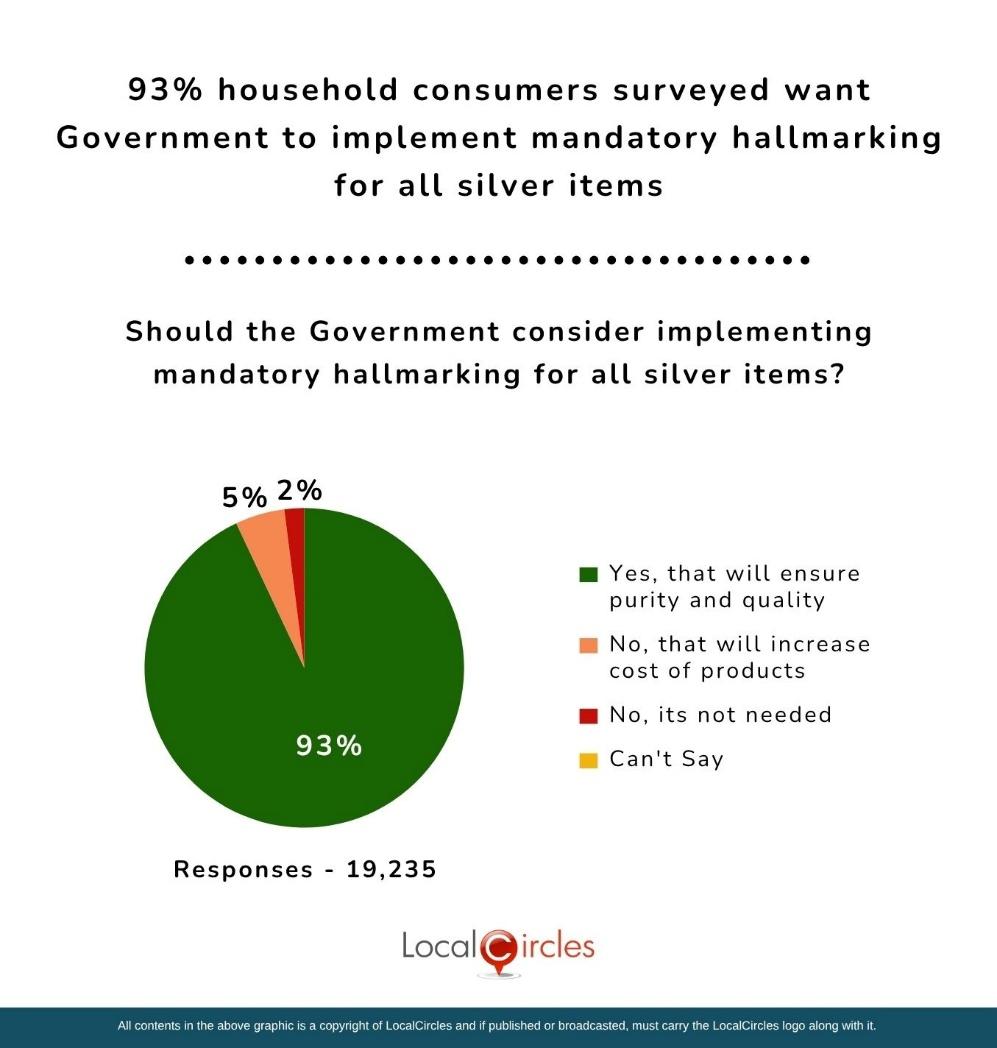 93% household consumers surveyed want Government to implement mandatory hallmarking for all silver items