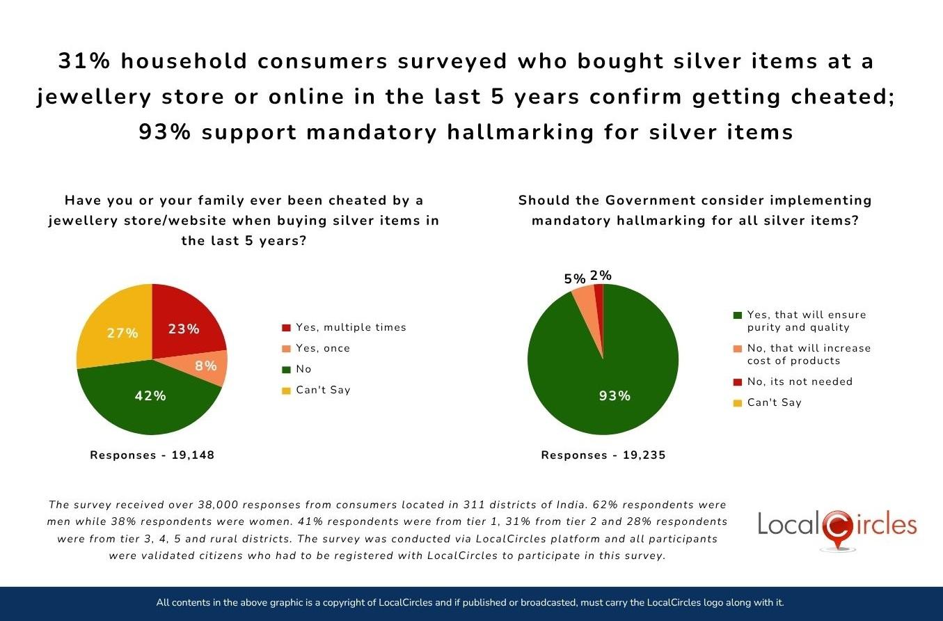 31% household consumers surveyed who bought silver items at a jewellery store or online in the last 5 years confirm getting cheated; 93% support mandatory hallmarking for silver items