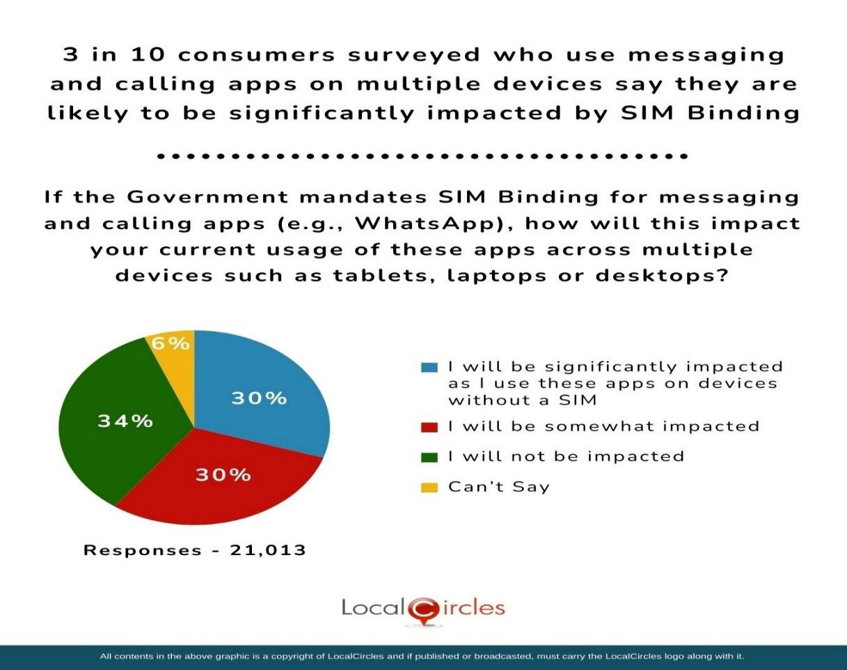 3 in 10 consumers surveyed who use messaging and calling apps on multiple devices say they are likely to be significantly impacted by SIM Binding