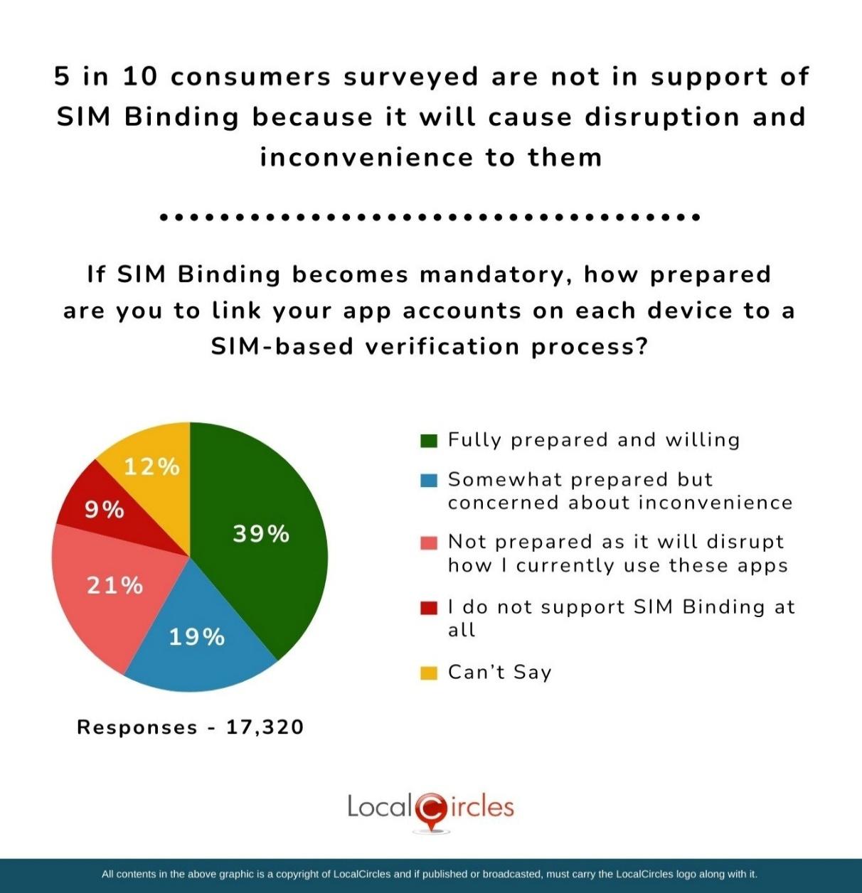 5 in 10 consumers surveyed are not in support of SIM Binding because it will cause disruption and inconvenience to them