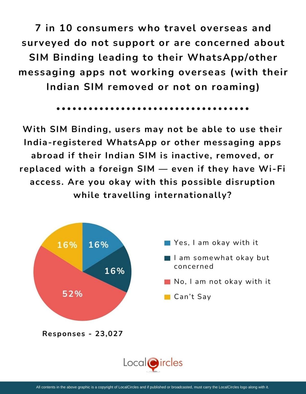 7 in 10 consumers who travel overseas and surveyed do not support or are concerned about SIM Binding leading to their WhatsApp/other messaging apps not working overseas (with their Indian SIM removed or not on roaming)