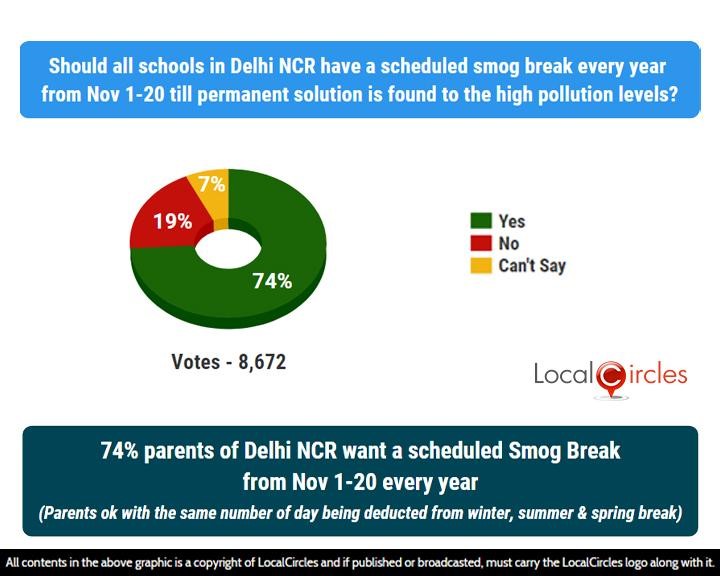 LocalCircles Poll - 74% parents of Delhi NCR want a scheduled Smog Break in schools from Nov 1 – 20 every year