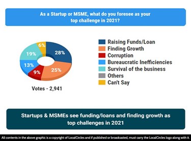 Startups & MSMEs see funding/loans and finding growth as top challenges in 2021