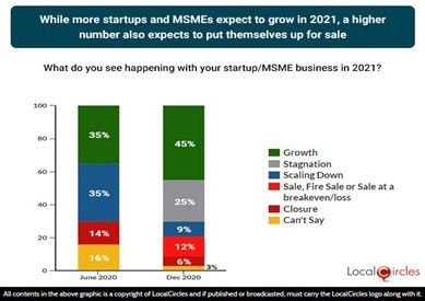 While more startups and MSMEs expect to grow in 2021, a higher number also expects to put themselves up for sale While more startups and MSMEs expect to grow in 2021, a higher number also expects to put themselves up for sale