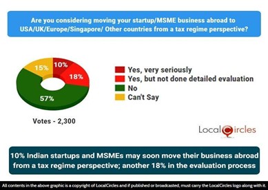10% Indian startups and MSMEs may soon move their business abroad from a tax regime perspective; another 18% in the evaluation process 10% Indian startups and MSMEs may soon move their business abroad from a tax regime perspective; another 18% in the evaluation process