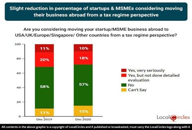 Slight reduction in percentage of startups & MSMEs considering moving their business abroad from a tax regime perspective Slight reduction in percentage of startups & MSMEs considering moving their business abroad from a tax regime perspective