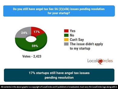 17% startups still have angel tax issues pending resolution 17% startups still have angel tax issues pending resolution