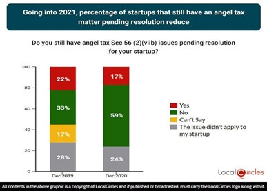 Going into 2021, percentage of startups that still have an angel tax matter pending resolution reduce Going into 2021, percentage of startups that still have an angel tax matter pending resolution reduce