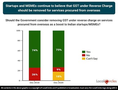 Startups and MSMEs continue to believe that GST under Reverse Charge should be removed for services procured from overseas Startups and MSMEs continue to believe that GST under Reverse Charge should be removed for services procured from overseas