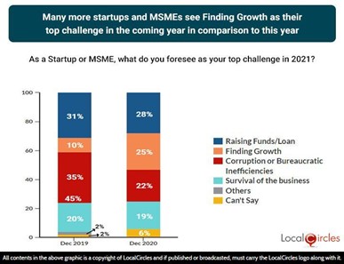 Many more startups and MSMEs see Finding Growth as their challenge in the coming year in comparison to this year