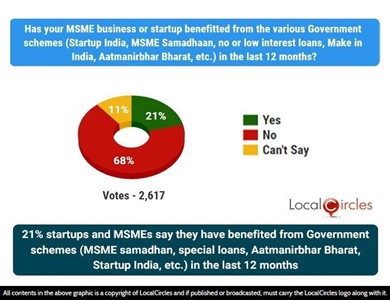21% startups and MSMEs say they have benefitted from Government schemes (MSME samadhan, special loans, Aatmanirbhar Bharat, Startup India etc) in the last 12 months 21% startups and MSMEs say they have benefitted from Government schemes (MSME samadhan, special loans, Aatmanirbhar Bharat, Startup India etc) in the last 12 months