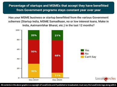 Percentage of startups and MSMEs that accept they have benefitted from Government programs stays constant year over year Percentage of startups and MSMEs that accept they have benefitted from Government programs stays constant year over year