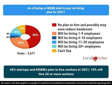 44% startups and MSMEs plan to hire workers in 2021; 10% will hire 20 or more workers 44% startups and MSMEs plan to hire workers in 2021; 10% will hire 20 or more workers