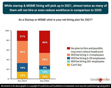 While startup & MSME hiring will pick up in 2021, almost twice as many of them will not hire or even reduce workforce in comparison to 2020 While startup & MSME hiring will pick up in 2021, almost twice as many of them will not hire or even reduce workforce in comparison to 2020