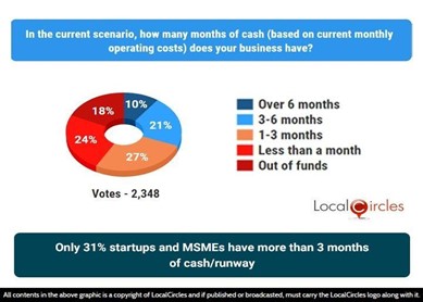 Only 31% startups and MSMEs have more than 3 months of cash/runway Only 31% startups and MSMEs have more than 3 months of cash/runway