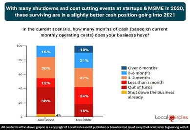 With many shutdowns and cost cutting events at startups & MSME in 2020, those surviving are in a slightly better cash position going into 2021 With many shutdowns and cost cutting events at startups & MSME in 2020, those surviving are in a slightly better cash position going into 2021