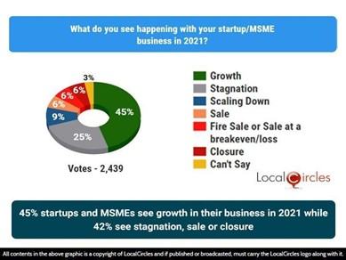 45% startups and MSMEs see growth in their business in 2021 while 42% see stagnation, sale or closure 45% startups and MSMEs see growth in their business in 2021 while 42% see stagnation, sale or closure