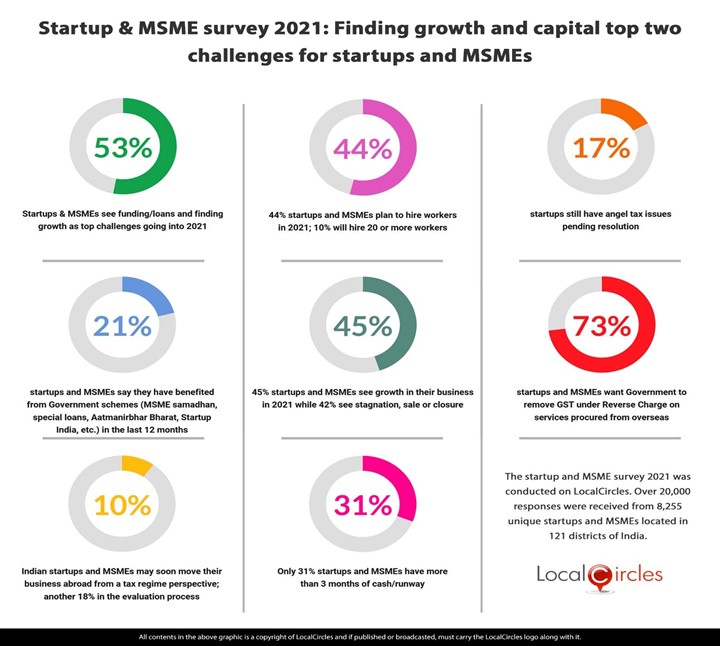 Startup & MSME survey 2021: Finding growth and capital top two challenges for startups and MSMEs Startup & MSME survey 2021: Finding growth and capital top two challenges for startups and MSMEs