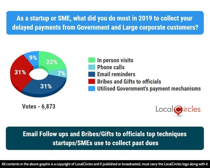 Email Follow ups and Bribes/Gifts to officials top techniques startups/SMEs use to collect past dues Email Follow ups and Bribes/Gifts to officials top techniques startups/SMEs use to collect past dues