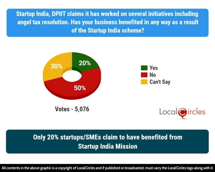 Only 20% startups/SMEs claim to have benefitted from Startup India Mission Only 20% startups/SMEs claim to have benefitted from Startup India Mission