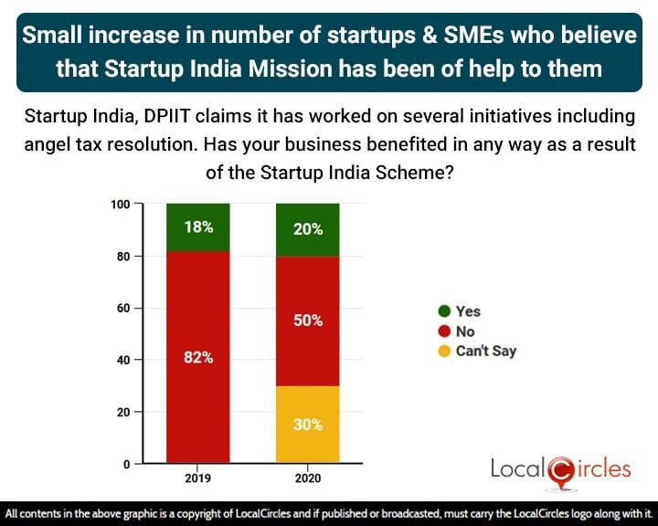 Small Increase in number of Startups & SMEs who believe that Startup India Mission has been of help to them Small Increase in number of Startups & SMEs who believe that Startup India Mission has been of help to them