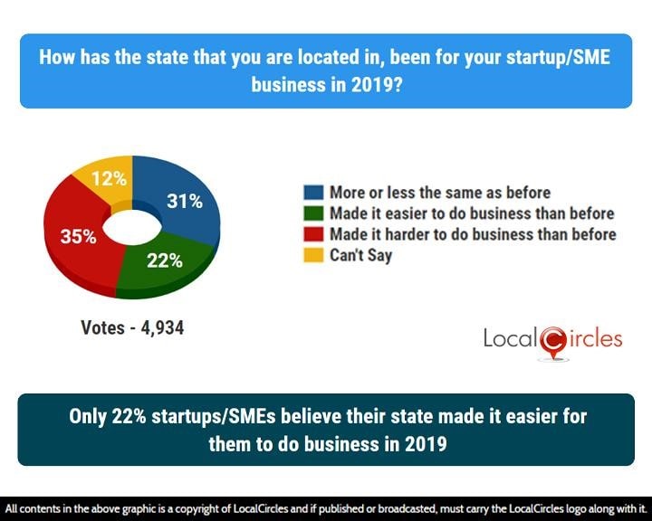 Only 22% startups/SMEs believe their state made it easier for them to do business in 2019 Only 22% startups/SMEs believe their state made it easier for them to do business in 2019