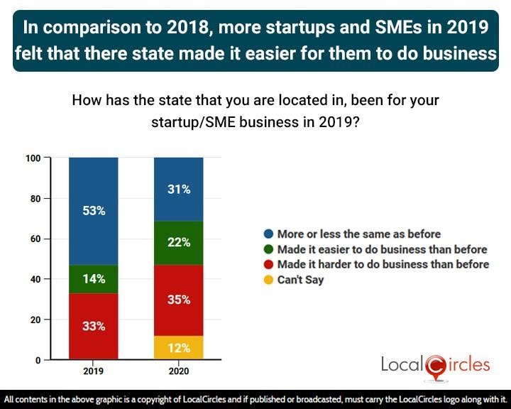 In comparison to 2018, more startups and SMEs in 2019 felt that their state made it easier for them to do business In comparison to 2018, more startups and SMEs in 2019 felt that their state made it easier for them to do business