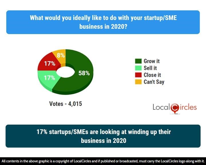 17% startups/SMEs are looking at winding up their business in 2020 17% startups/SMEs are looking at winding up their business in 2020