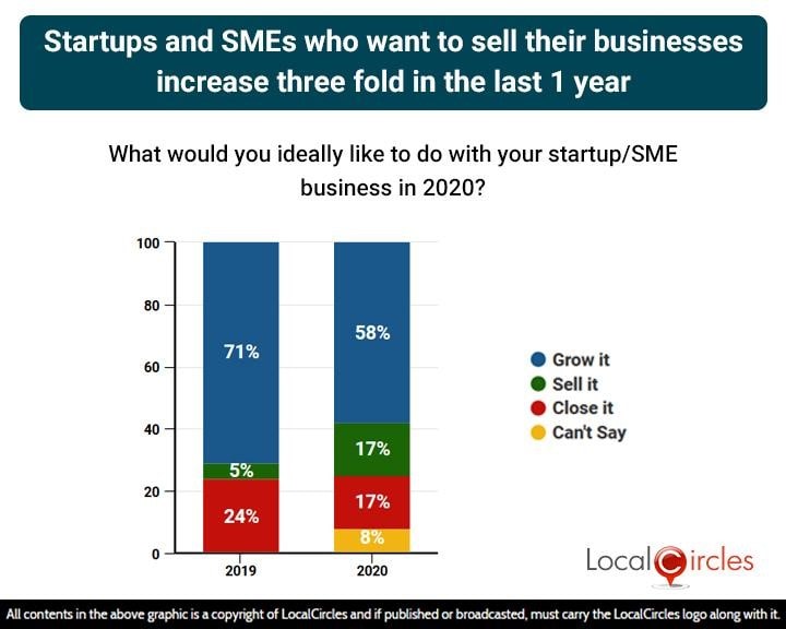 Startups and SMEs who want to sell their businesses increase three fold in the last 1 year Startups and SMEs who want to sell their businesses increase three fold in the last 1 year