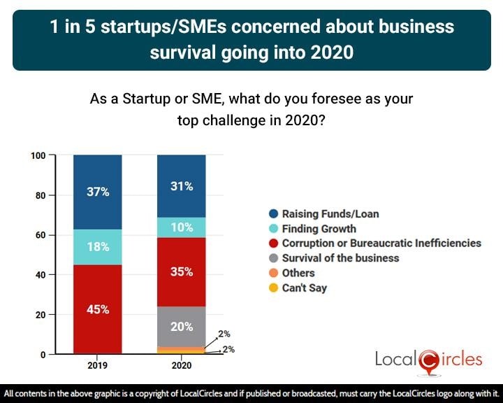 1 in 5 startups/SMEs concerned about business survival going into 2020 1 in 5 startups/SMEs concerned about business survival going into 2020